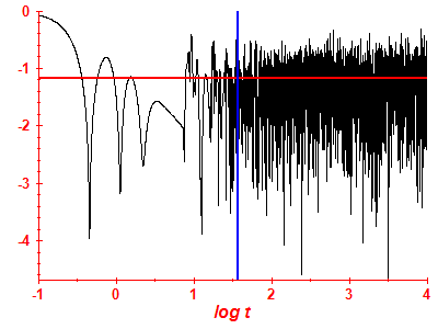 Survival probability log
